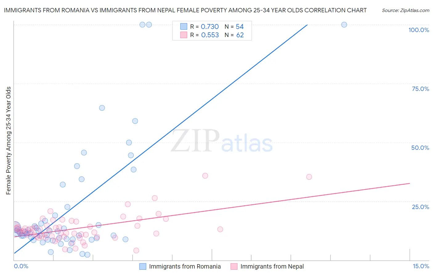 Immigrants from Romania vs Immigrants from Nepal Female Poverty Among 25-34 Year Olds