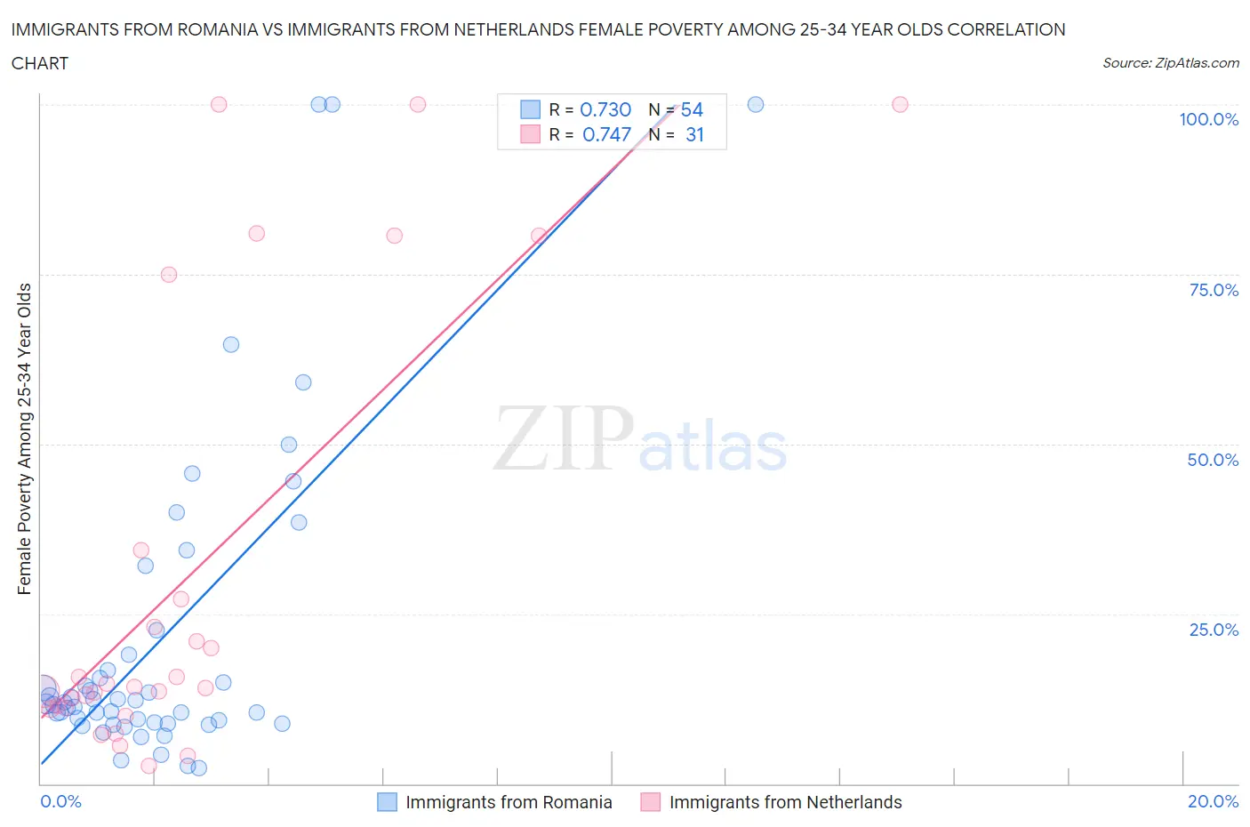 Immigrants from Romania vs Immigrants from Netherlands Female Poverty Among 25-34 Year Olds