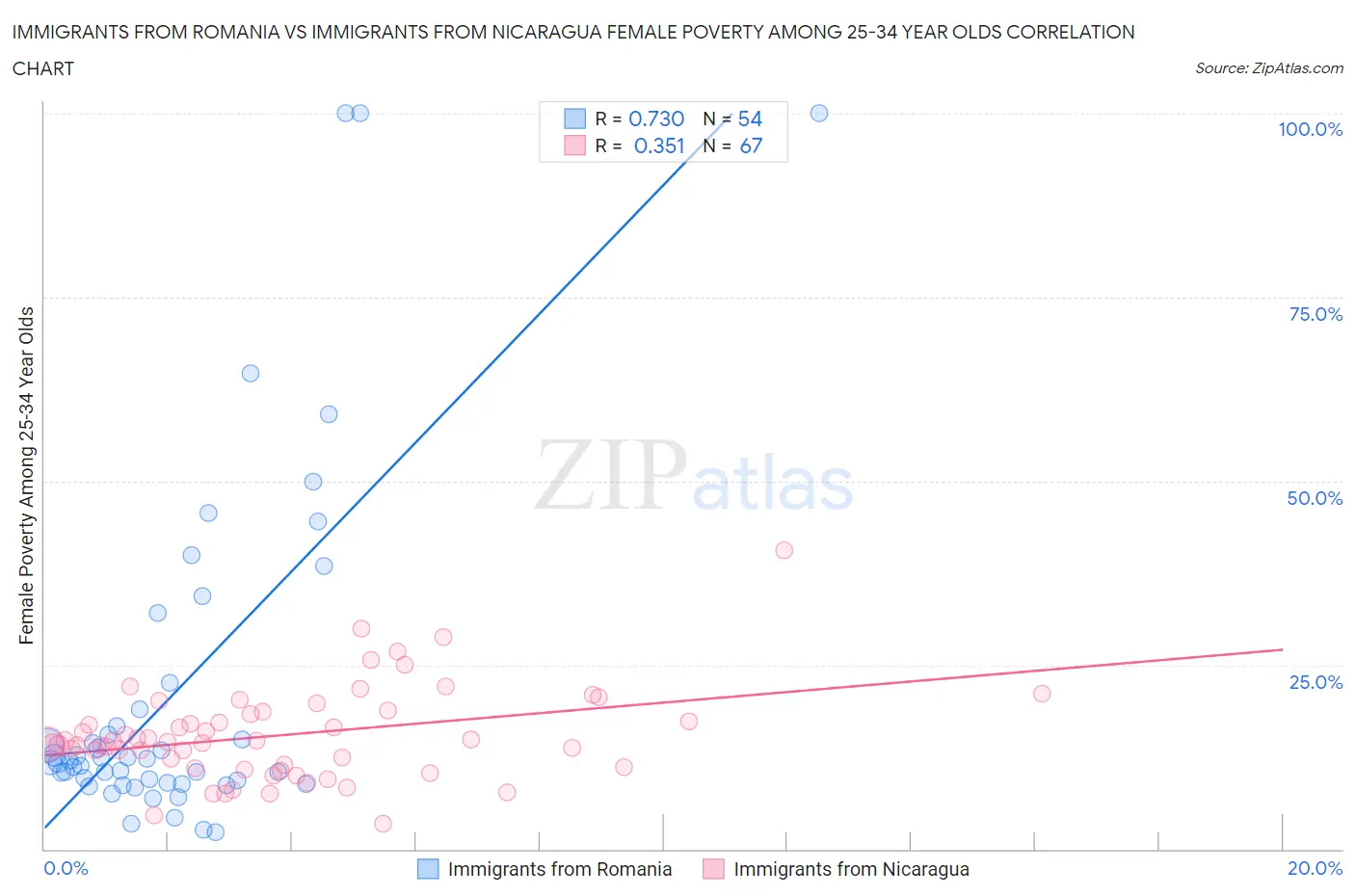 Immigrants from Romania vs Immigrants from Nicaragua Female Poverty Among 25-34 Year Olds