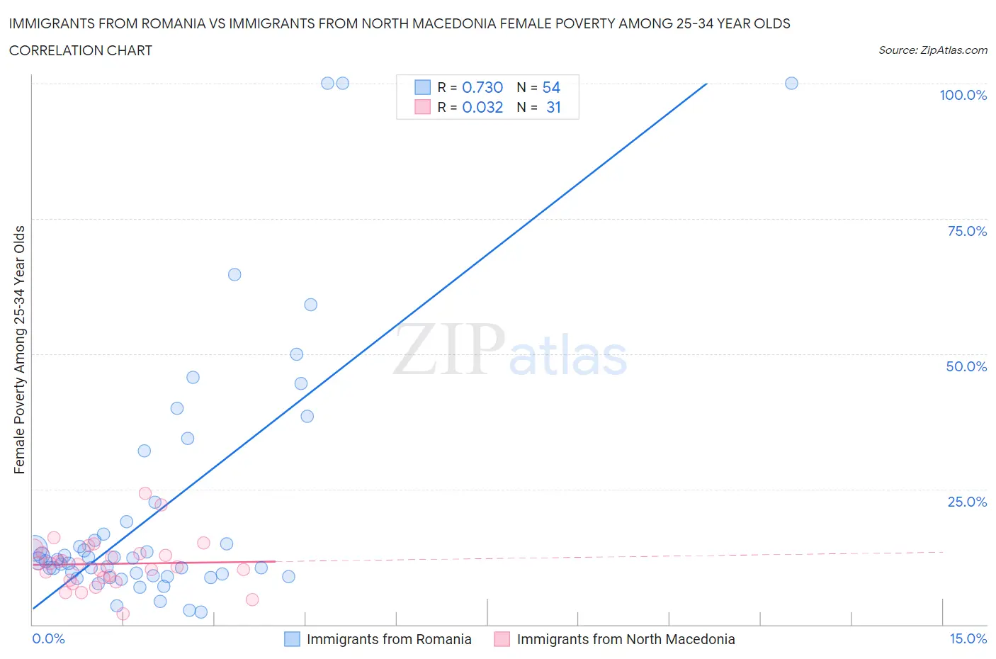 Immigrants from Romania vs Immigrants from North Macedonia Female Poverty Among 25-34 Year Olds