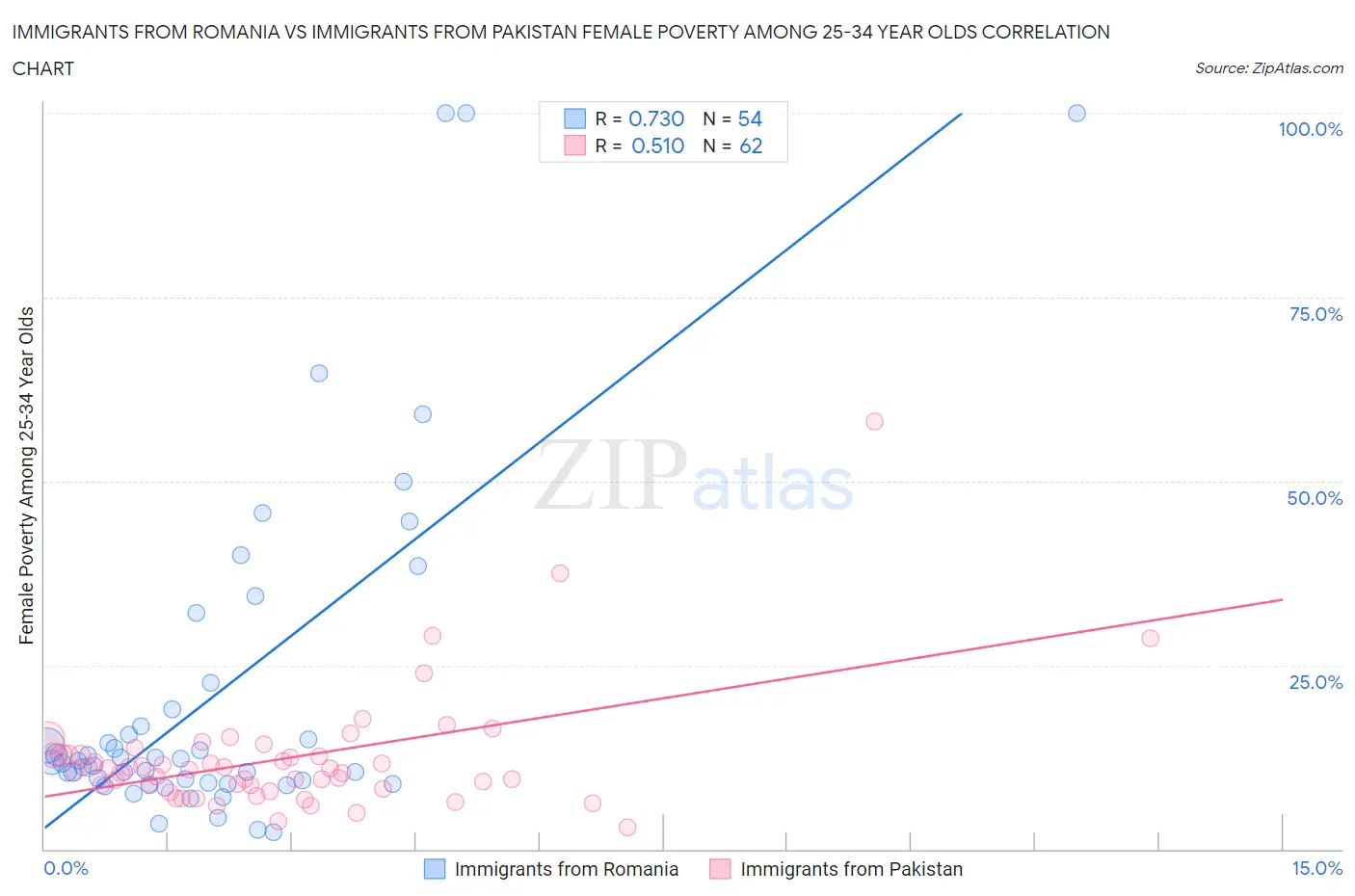 Immigrants from Romania vs Immigrants from Pakistan Female Poverty Among 25-34 Year Olds