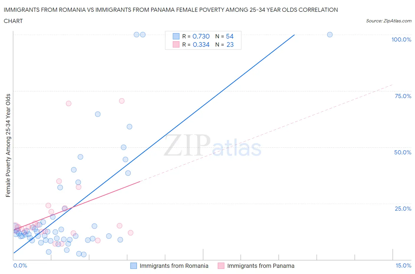 Immigrants from Romania vs Immigrants from Panama Female Poverty Among 25-34 Year Olds