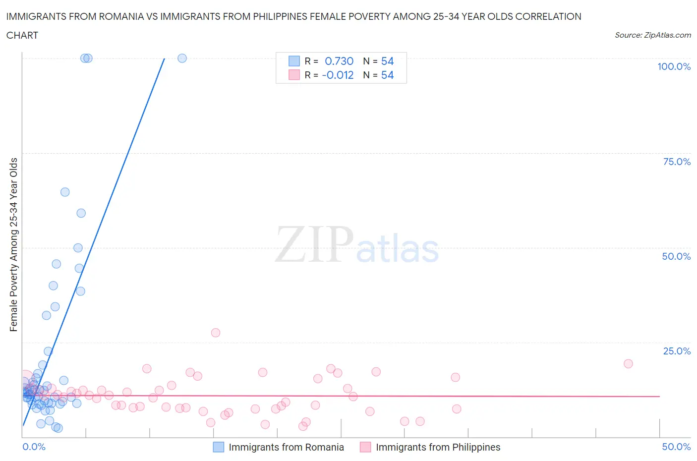 Immigrants from Romania vs Immigrants from Philippines Female Poverty Among 25-34 Year Olds