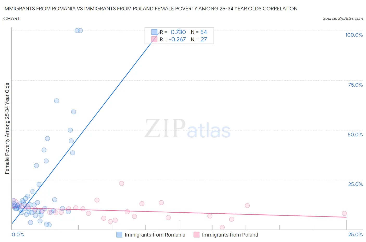 Immigrants from Romania vs Immigrants from Poland Female Poverty Among 25-34 Year Olds
