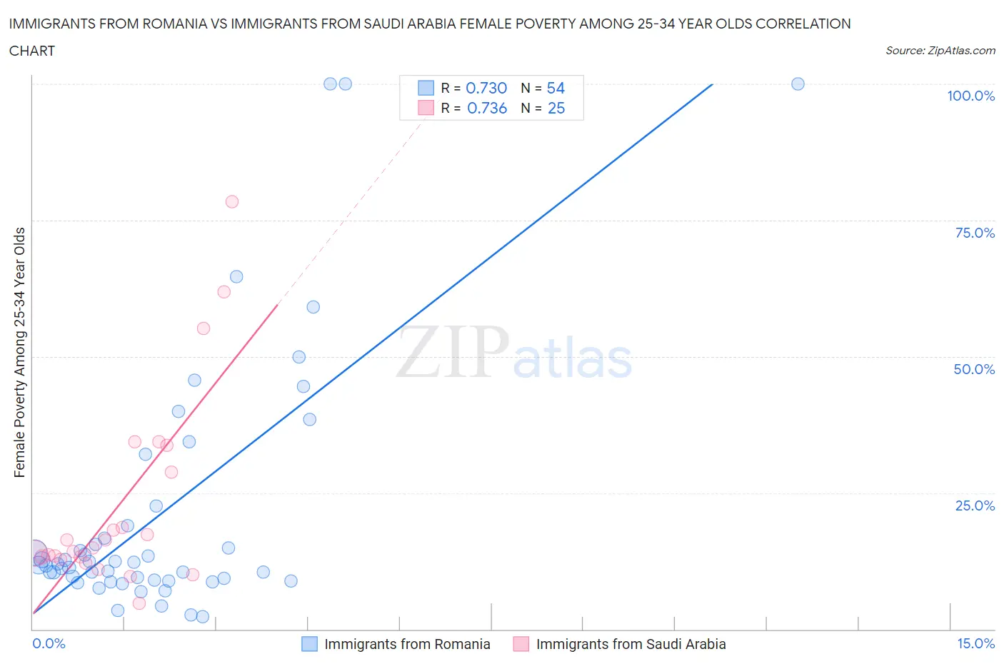 Immigrants from Romania vs Immigrants from Saudi Arabia Female Poverty Among 25-34 Year Olds