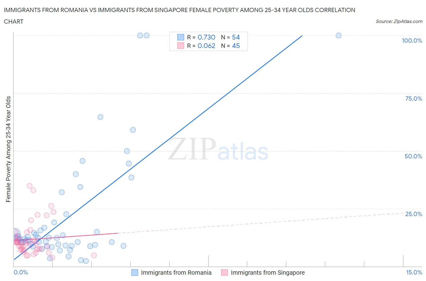 Immigrants from Romania vs Immigrants from Singapore Female Poverty Among 25-34 Year Olds