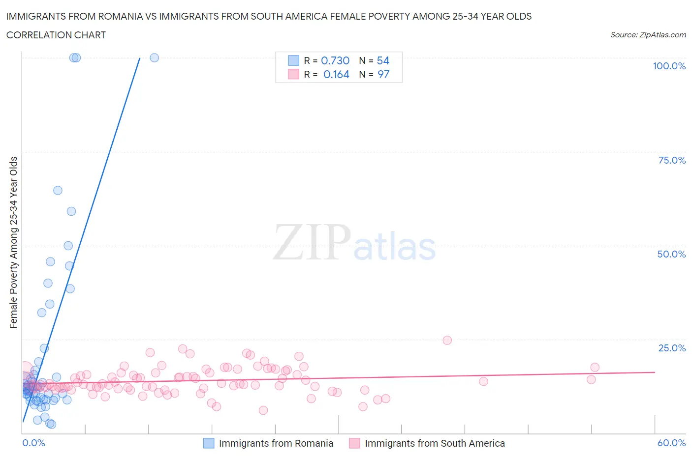 Immigrants from Romania vs Immigrants from South America Female Poverty Among 25-34 Year Olds