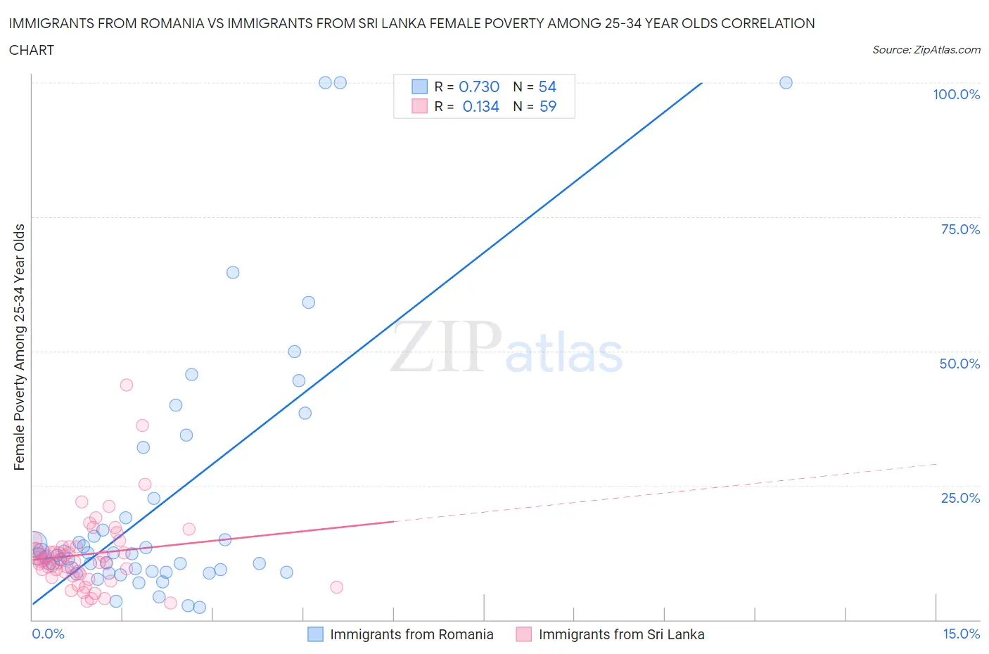 Immigrants from Romania vs Immigrants from Sri Lanka Female Poverty Among 25-34 Year Olds