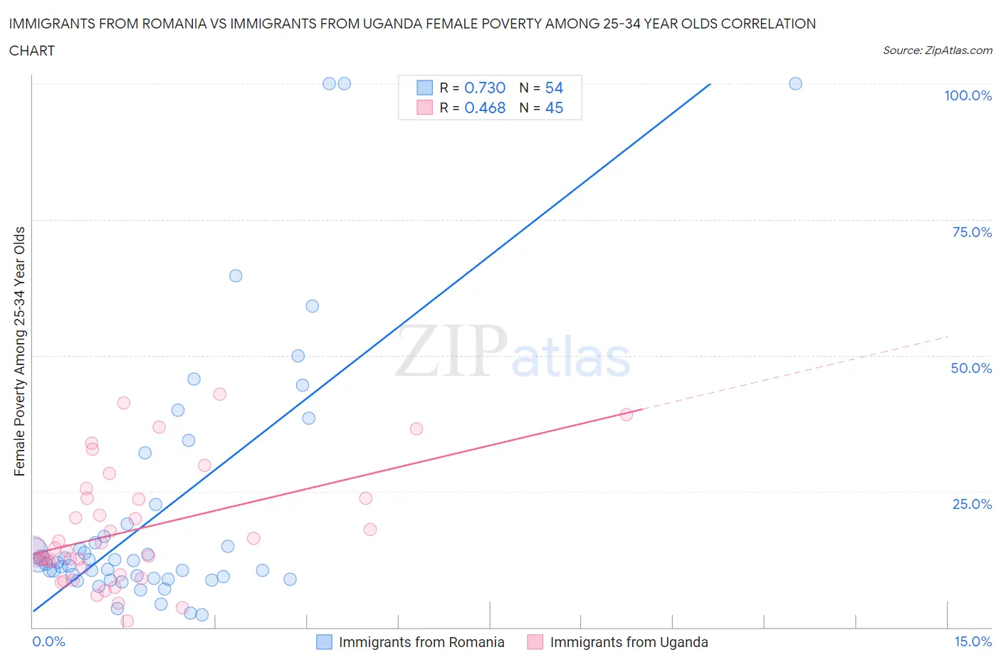Immigrants from Romania vs Immigrants from Uganda Female Poverty Among 25-34 Year Olds