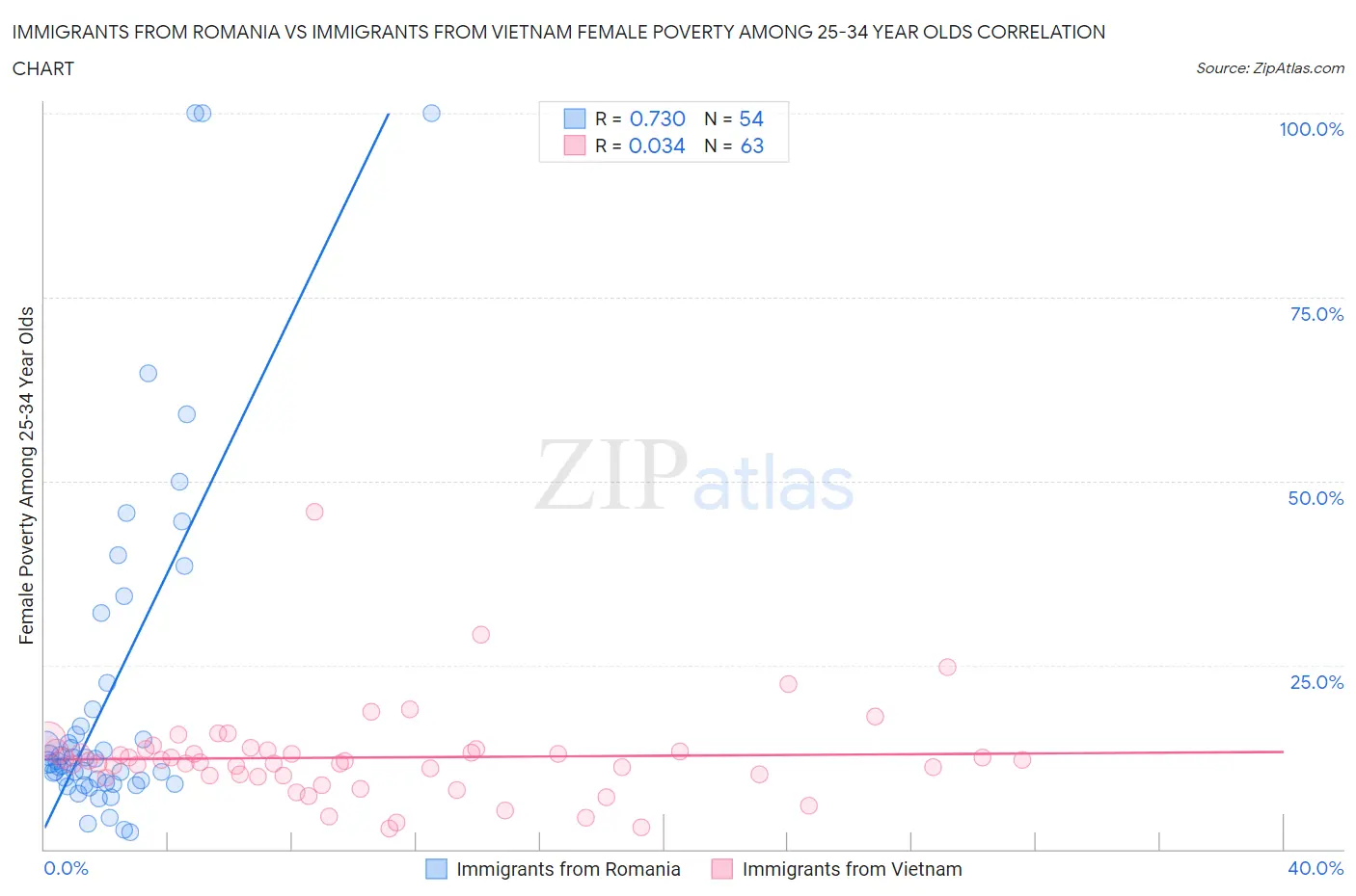 Immigrants from Romania vs Immigrants from Vietnam Female Poverty Among 25-34 Year Olds