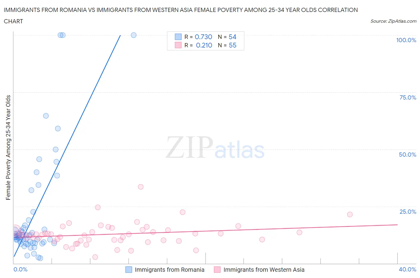 Immigrants from Romania vs Immigrants from Western Asia Female Poverty Among 25-34 Year Olds