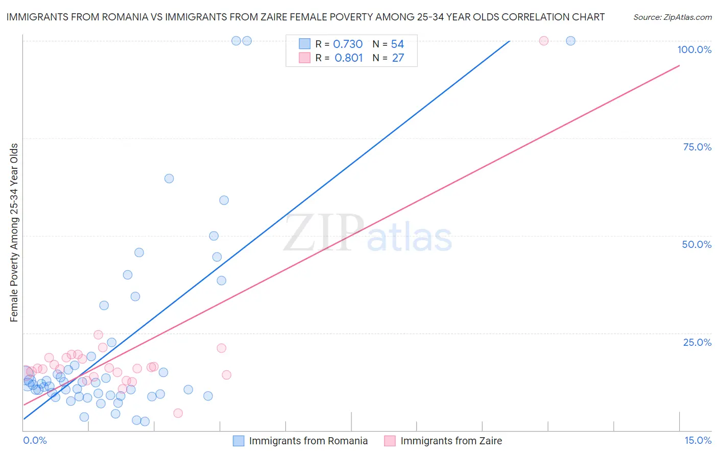 Immigrants from Romania vs Immigrants from Zaire Female Poverty Among 25-34 Year Olds