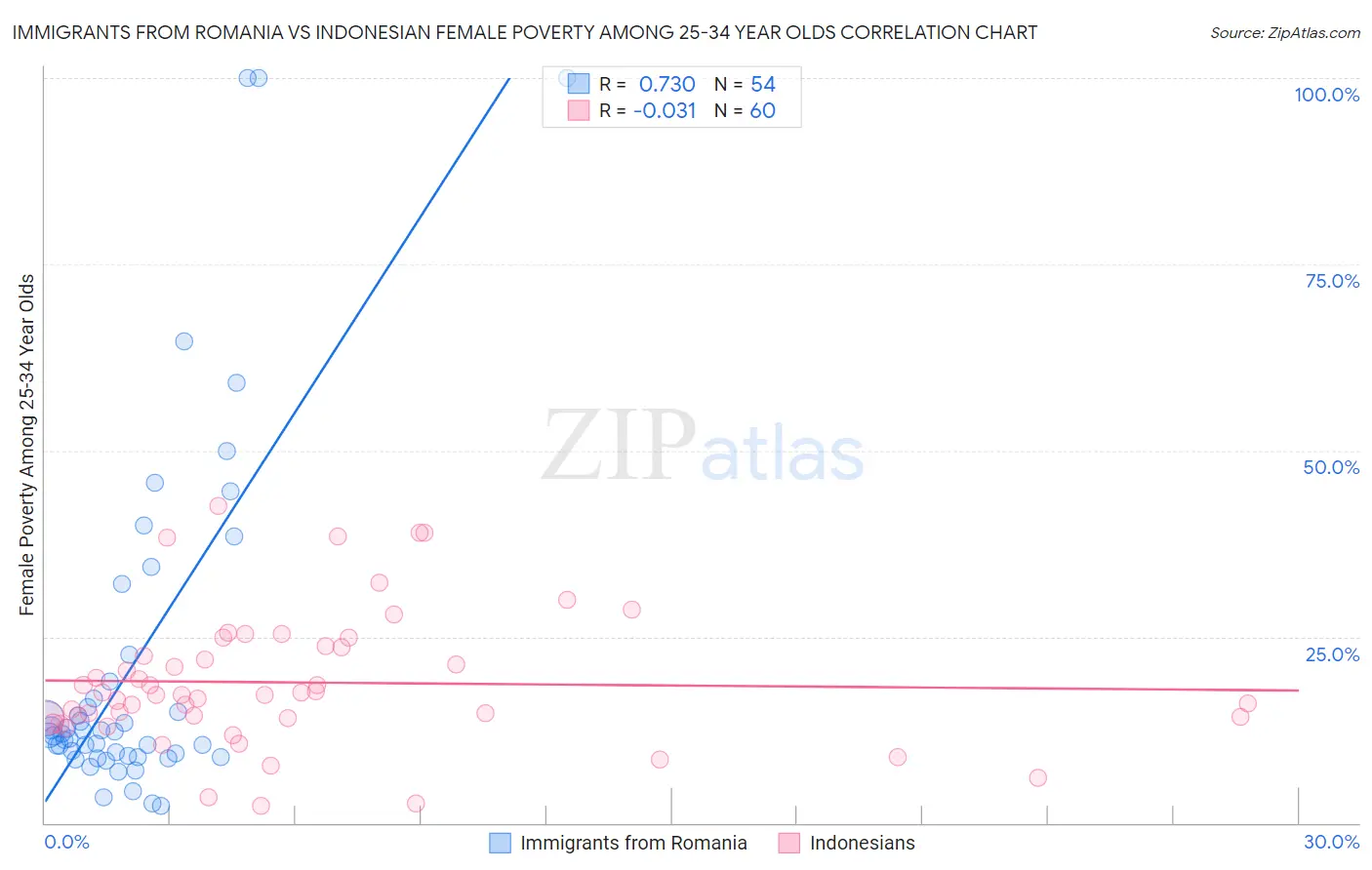 Immigrants from Romania vs Indonesian Female Poverty Among 25-34 Year Olds