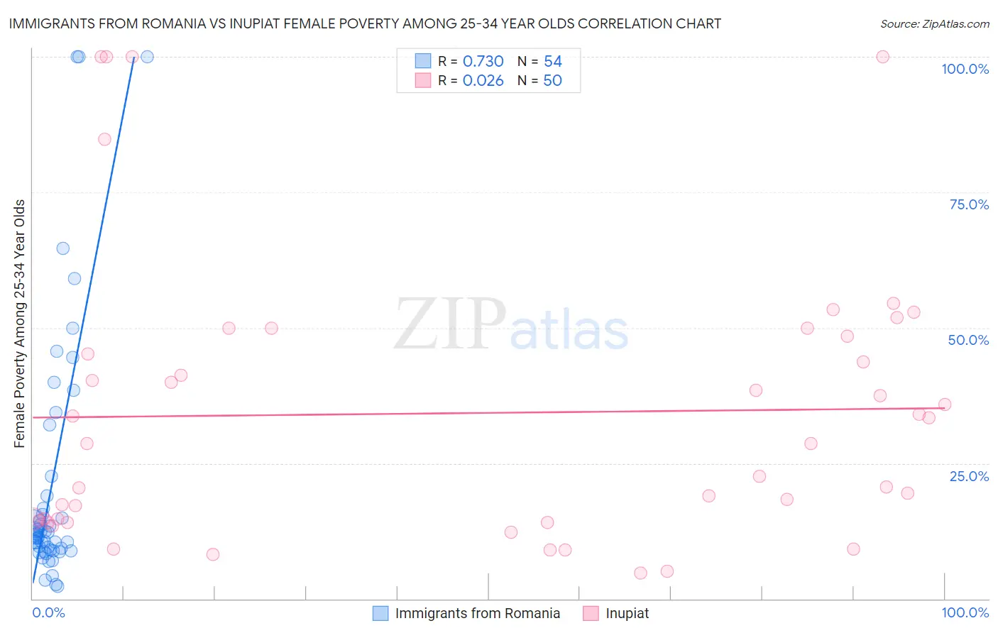 Immigrants from Romania vs Inupiat Female Poverty Among 25-34 Year Olds