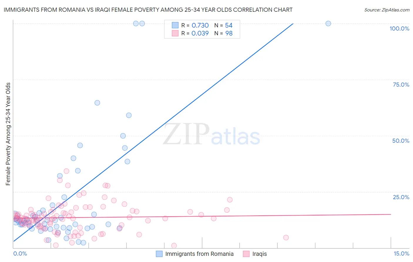 Immigrants from Romania vs Iraqi Female Poverty Among 25-34 Year Olds