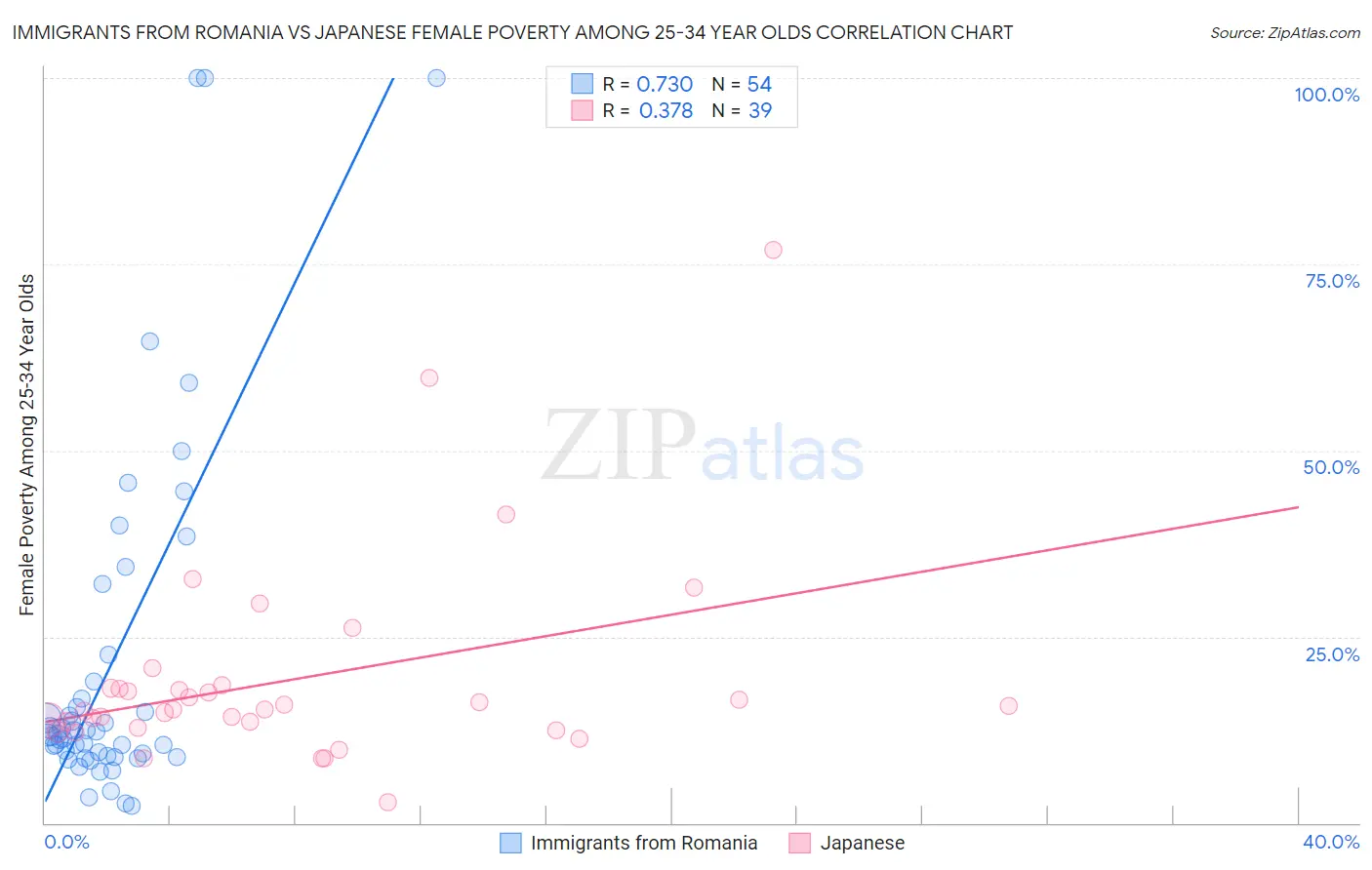 Immigrants from Romania vs Japanese Female Poverty Among 25-34 Year Olds