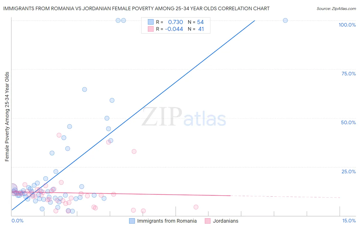 Immigrants from Romania vs Jordanian Female Poverty Among 25-34 Year Olds