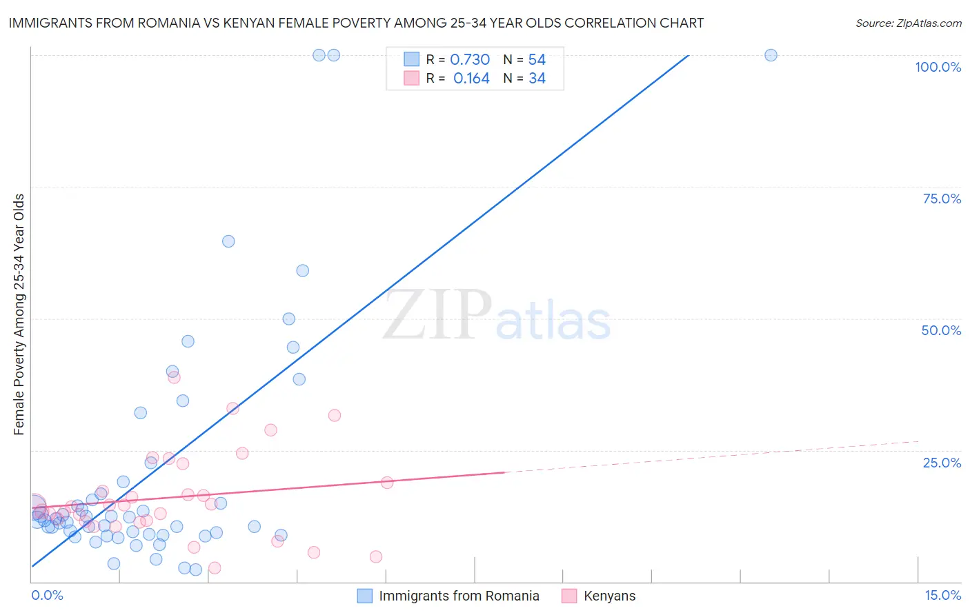 Immigrants from Romania vs Kenyan Female Poverty Among 25-34 Year Olds