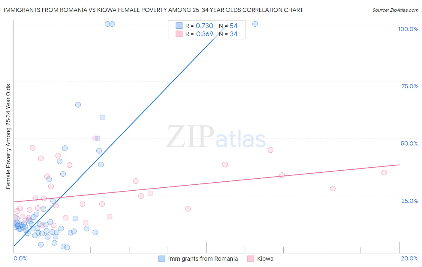 Immigrants from Romania vs Kiowa Female Poverty Among 25-34 Year Olds
