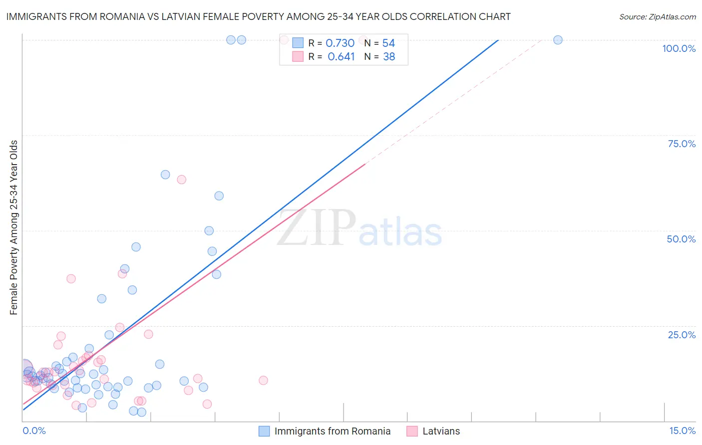 Immigrants from Romania vs Latvian Female Poverty Among 25-34 Year Olds