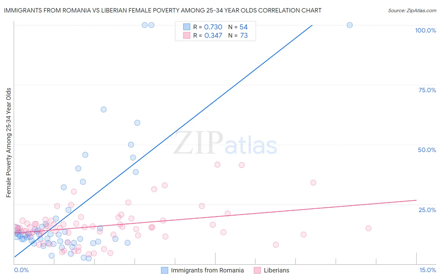 Immigrants from Romania vs Liberian Female Poverty Among 25-34 Year Olds