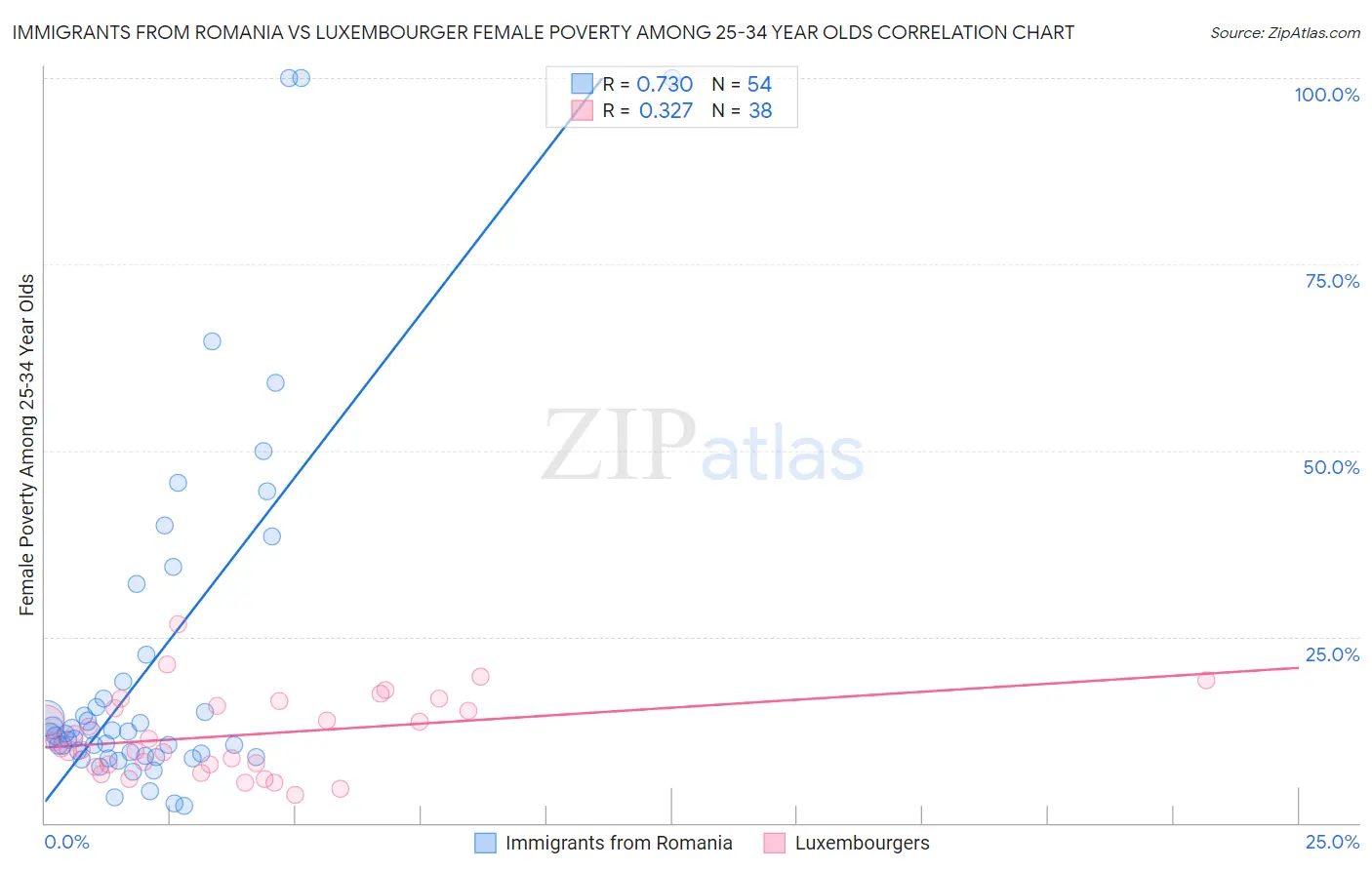 Immigrants from Romania vs Luxembourger Female Poverty Among 25-34 Year Olds
