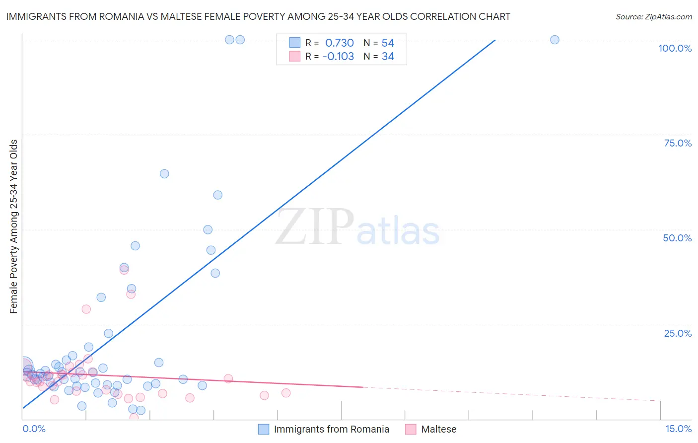 Immigrants from Romania vs Maltese Female Poverty Among 25-34 Year Olds