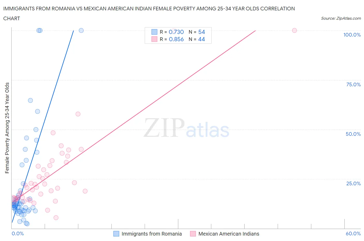 Immigrants from Romania vs Mexican American Indian Female Poverty Among 25-34 Year Olds
