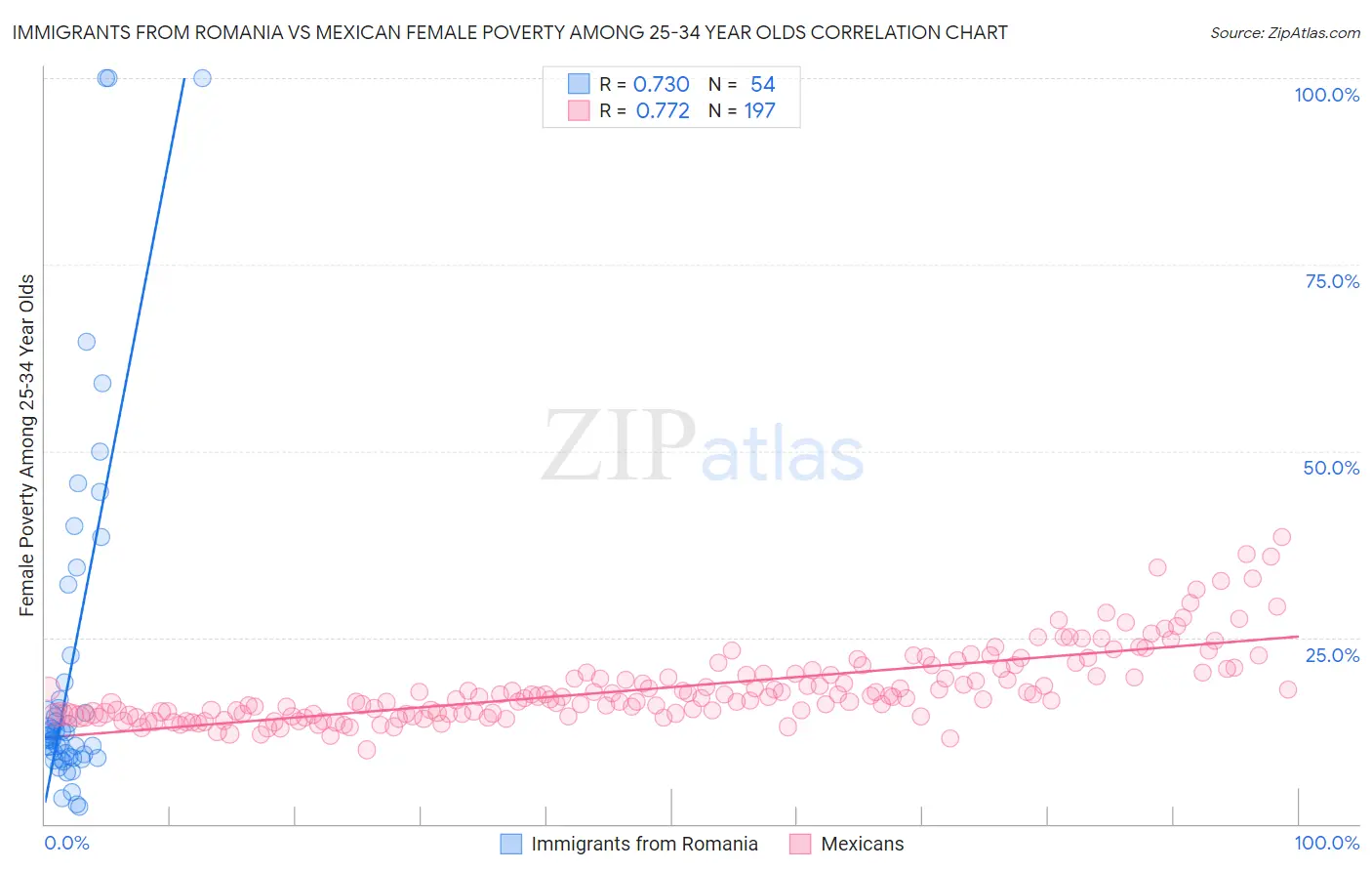 Immigrants from Romania vs Mexican Female Poverty Among 25-34 Year Olds