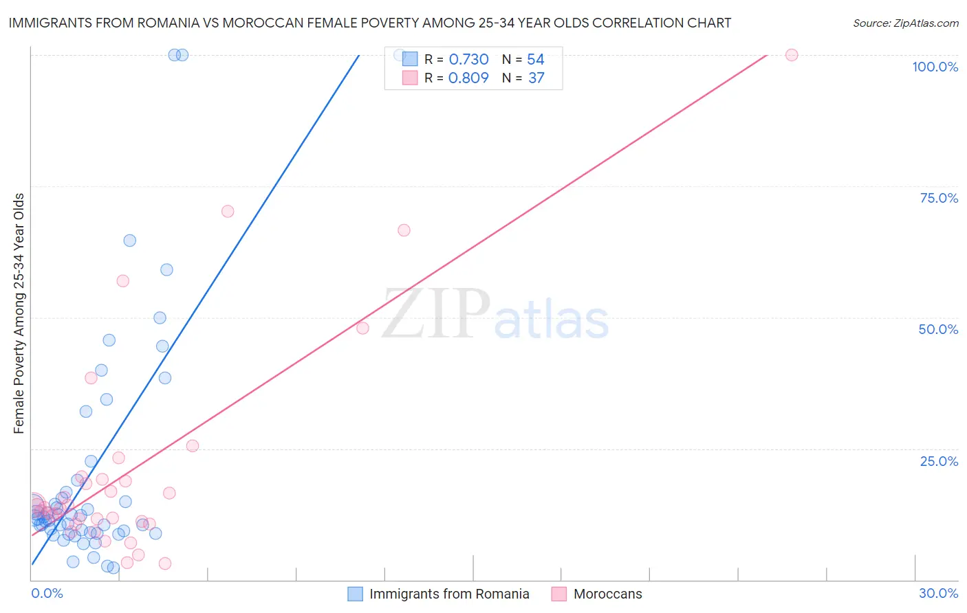 Immigrants from Romania vs Moroccan Female Poverty Among 25-34 Year Olds