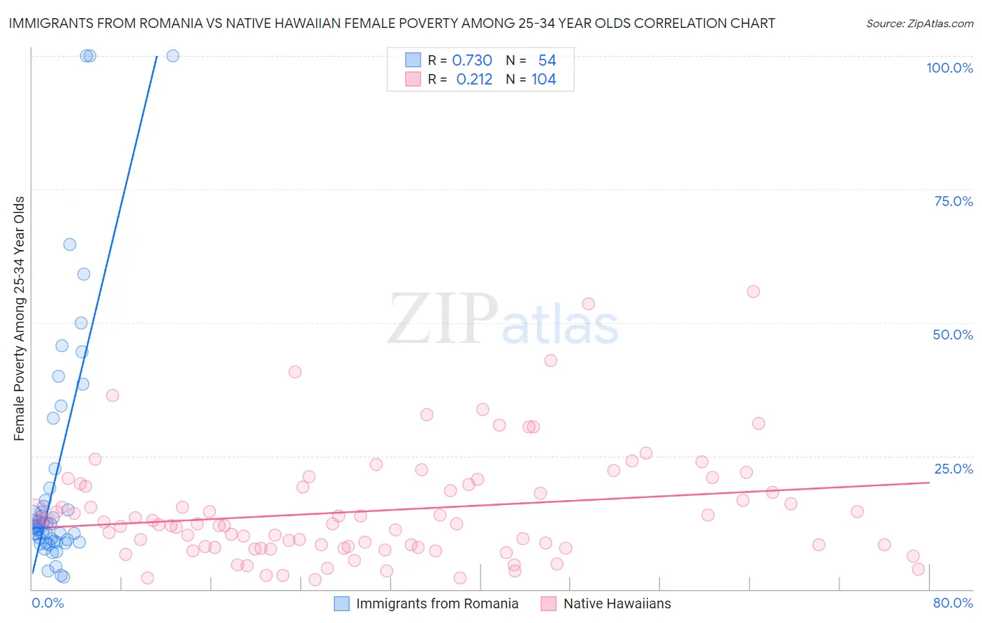 Immigrants from Romania vs Native Hawaiian Female Poverty Among 25-34 Year Olds