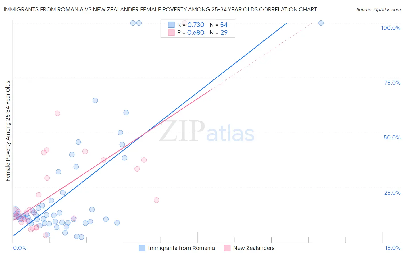 Immigrants from Romania vs New Zealander Female Poverty Among 25-34 Year Olds