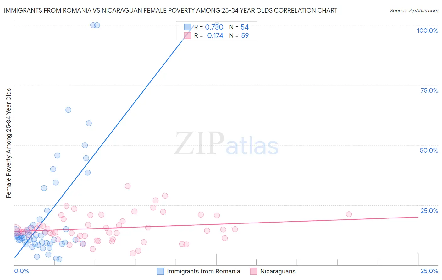Immigrants from Romania vs Nicaraguan Female Poverty Among 25-34 Year Olds