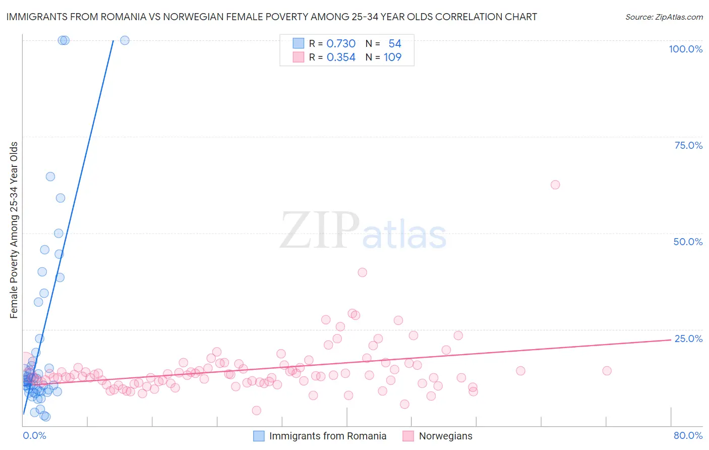 Immigrants from Romania vs Norwegian Female Poverty Among 25-34 Year Olds