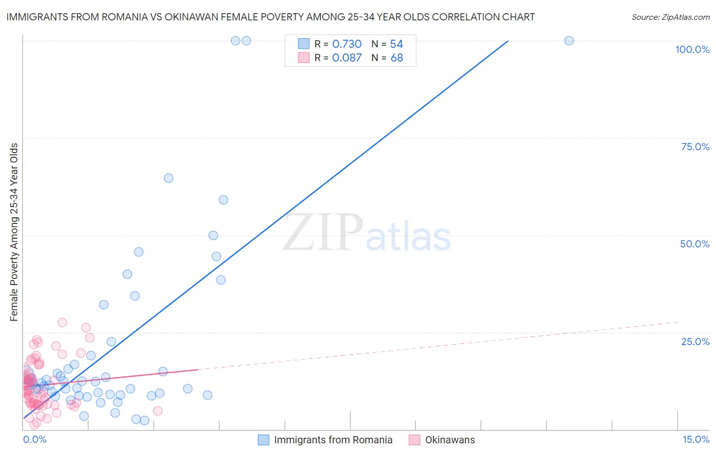 Immigrants from Romania vs Okinawan Female Poverty Among 25-34 Year Olds