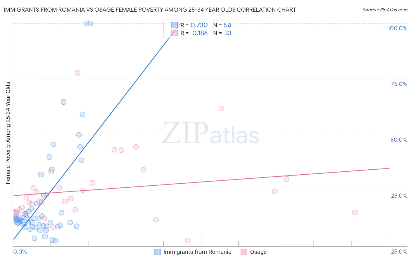 Immigrants from Romania vs Osage Female Poverty Among 25-34 Year Olds