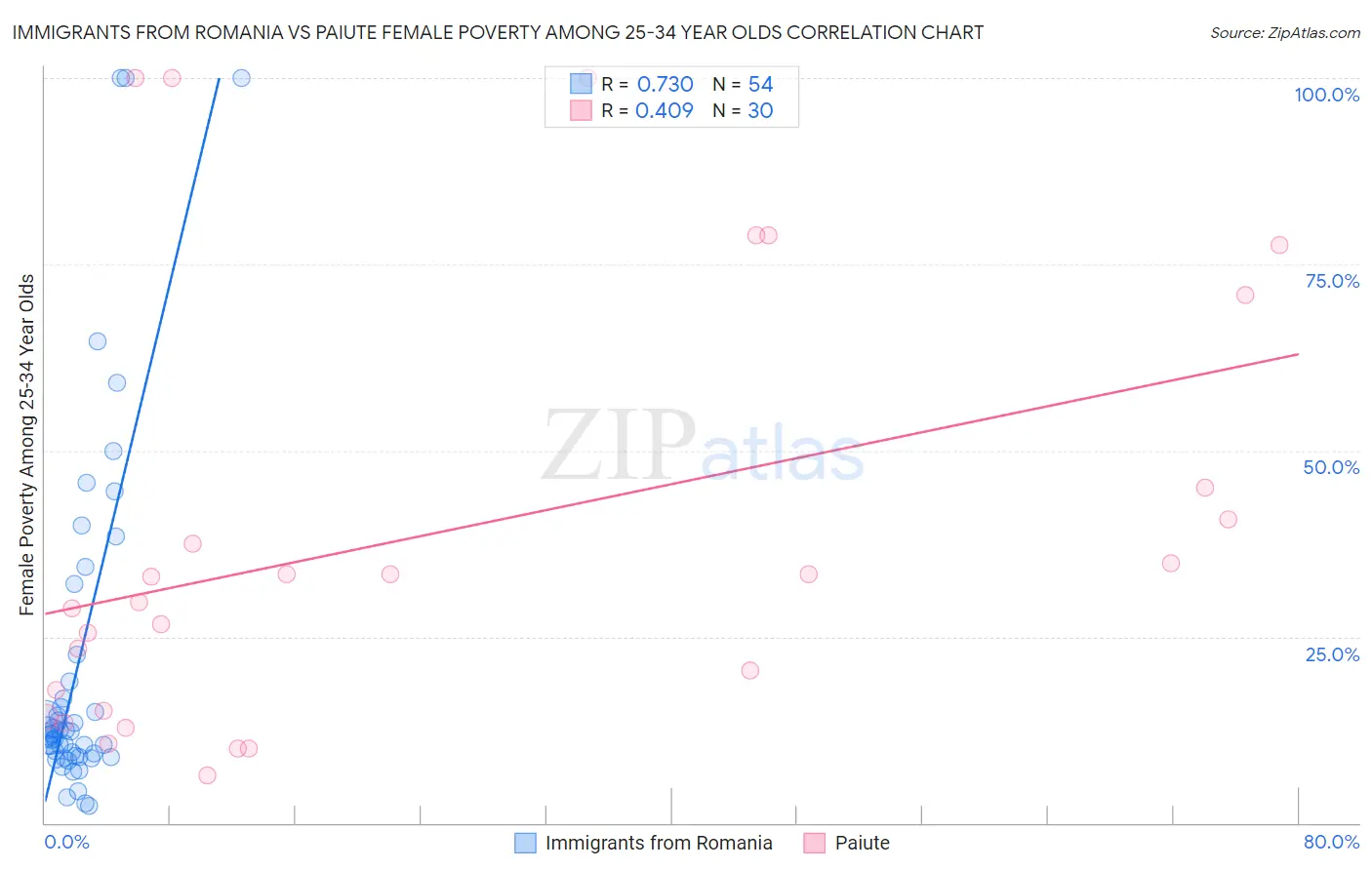 Immigrants from Romania vs Paiute Female Poverty Among 25-34 Year Olds