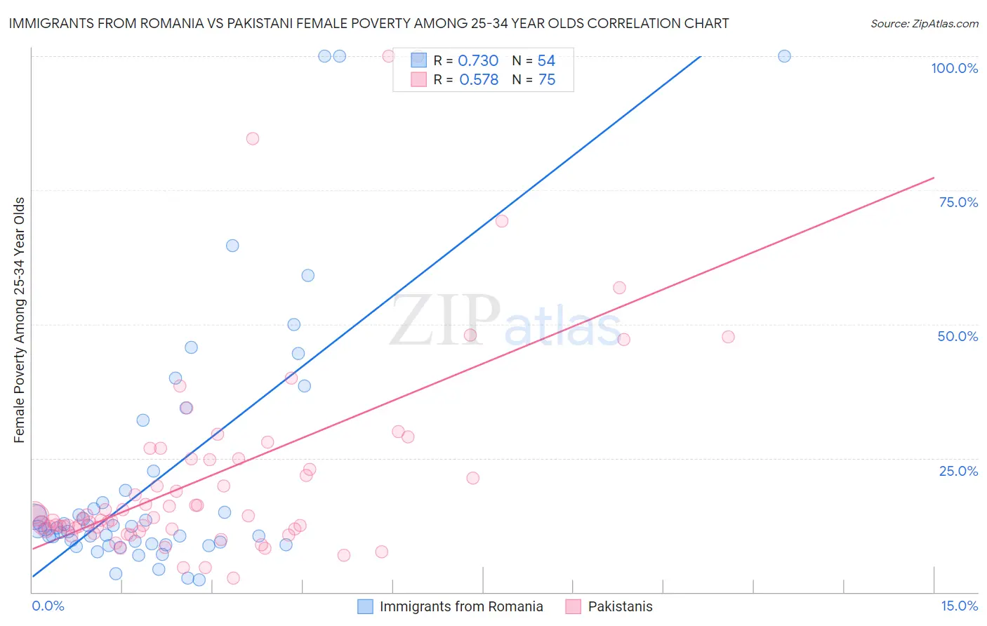 Immigrants from Romania vs Pakistani Female Poverty Among 25-34 Year Olds