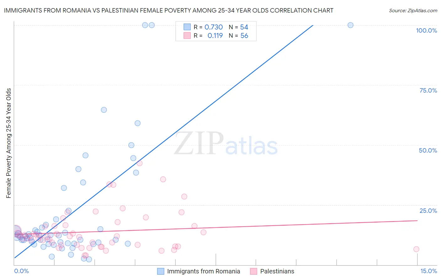 Immigrants from Romania vs Palestinian Female Poverty Among 25-34 Year Olds