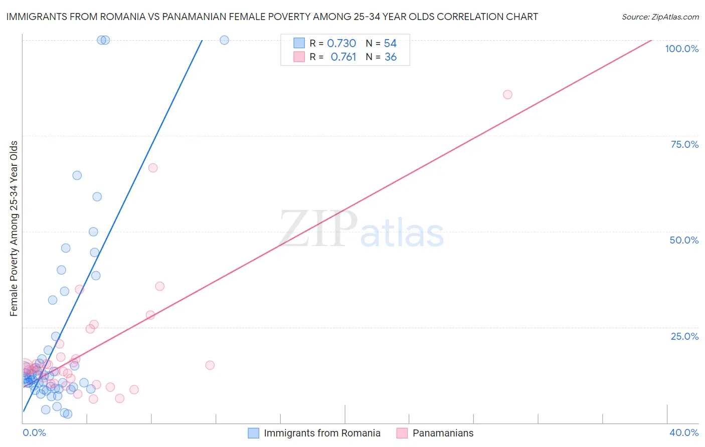 Immigrants from Romania vs Panamanian Female Poverty Among 25-34 Year Olds