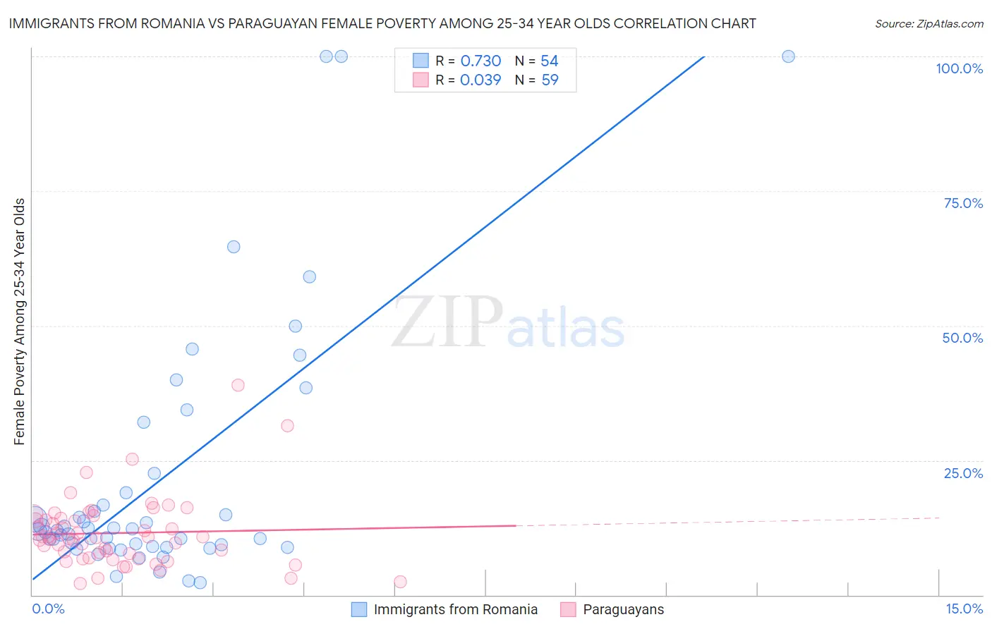 Immigrants from Romania vs Paraguayan Female Poverty Among 25-34 Year Olds