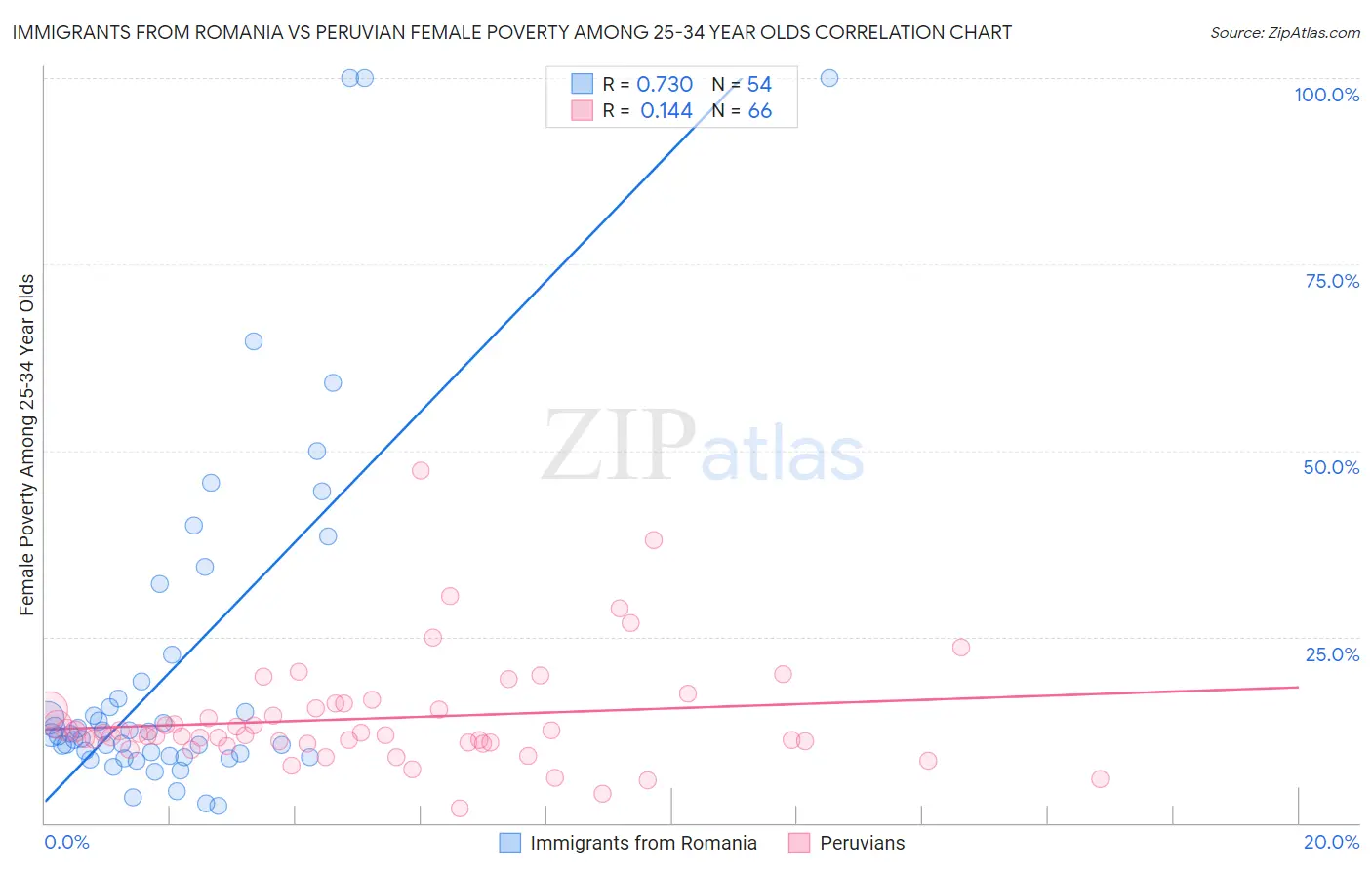 Immigrants from Romania vs Peruvian Female Poverty Among 25-34 Year Olds