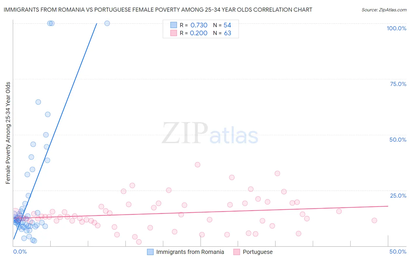 Immigrants from Romania vs Portuguese Female Poverty Among 25-34 Year Olds