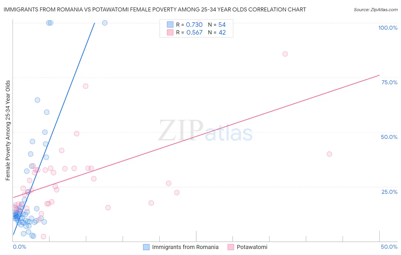 Immigrants from Romania vs Potawatomi Female Poverty Among 25-34 Year Olds