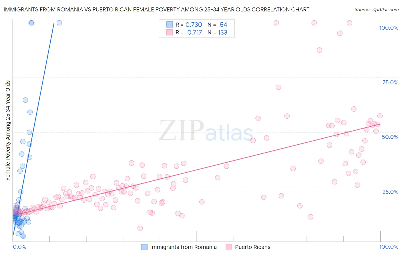 Immigrants from Romania vs Puerto Rican Female Poverty Among 25-34 Year Olds