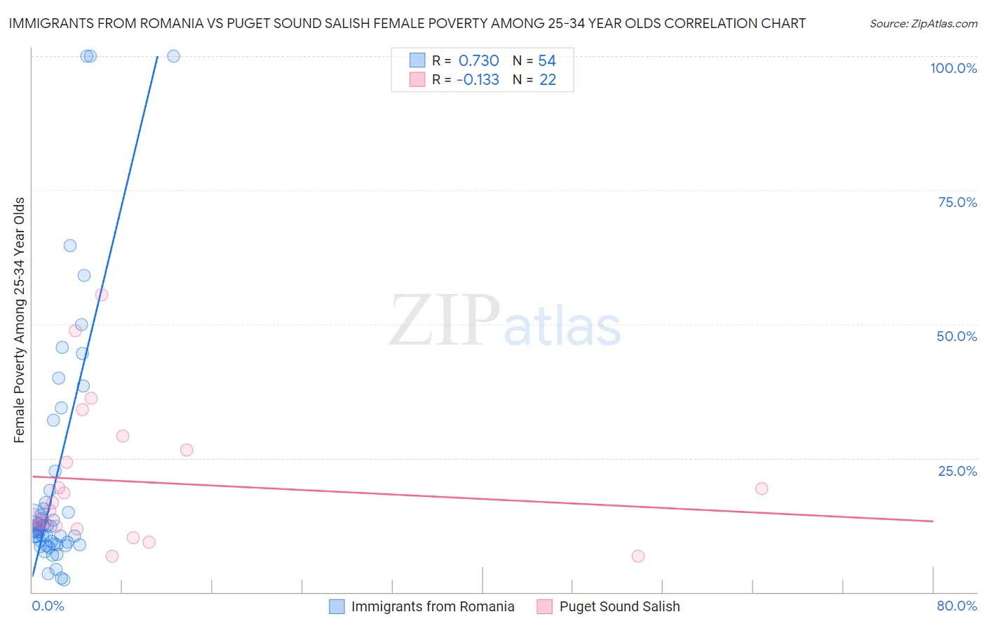 Immigrants from Romania vs Puget Sound Salish Female Poverty Among 25-34 Year Olds