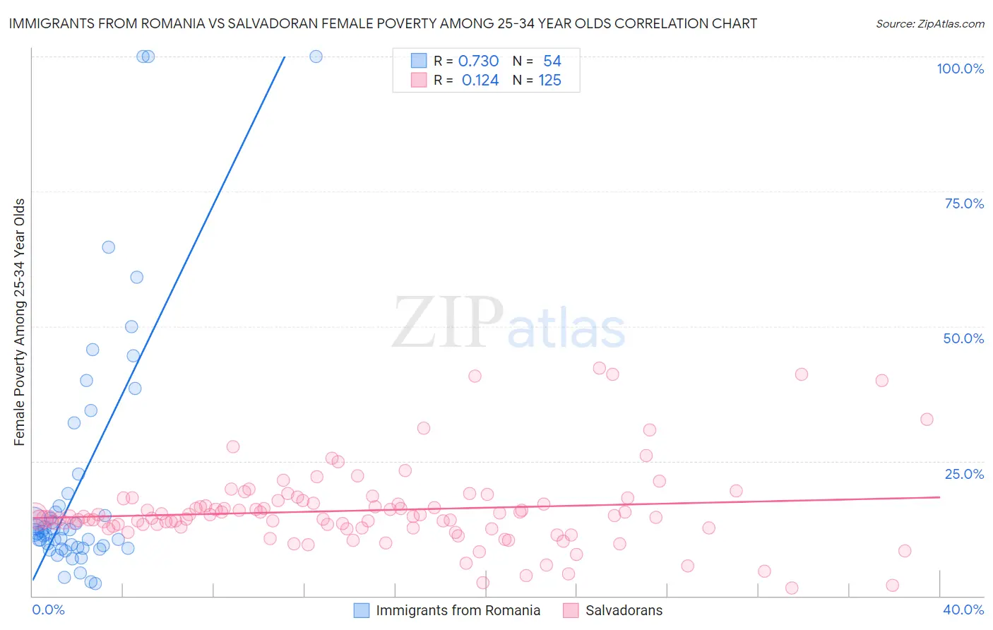 Immigrants from Romania vs Salvadoran Female Poverty Among 25-34 Year Olds