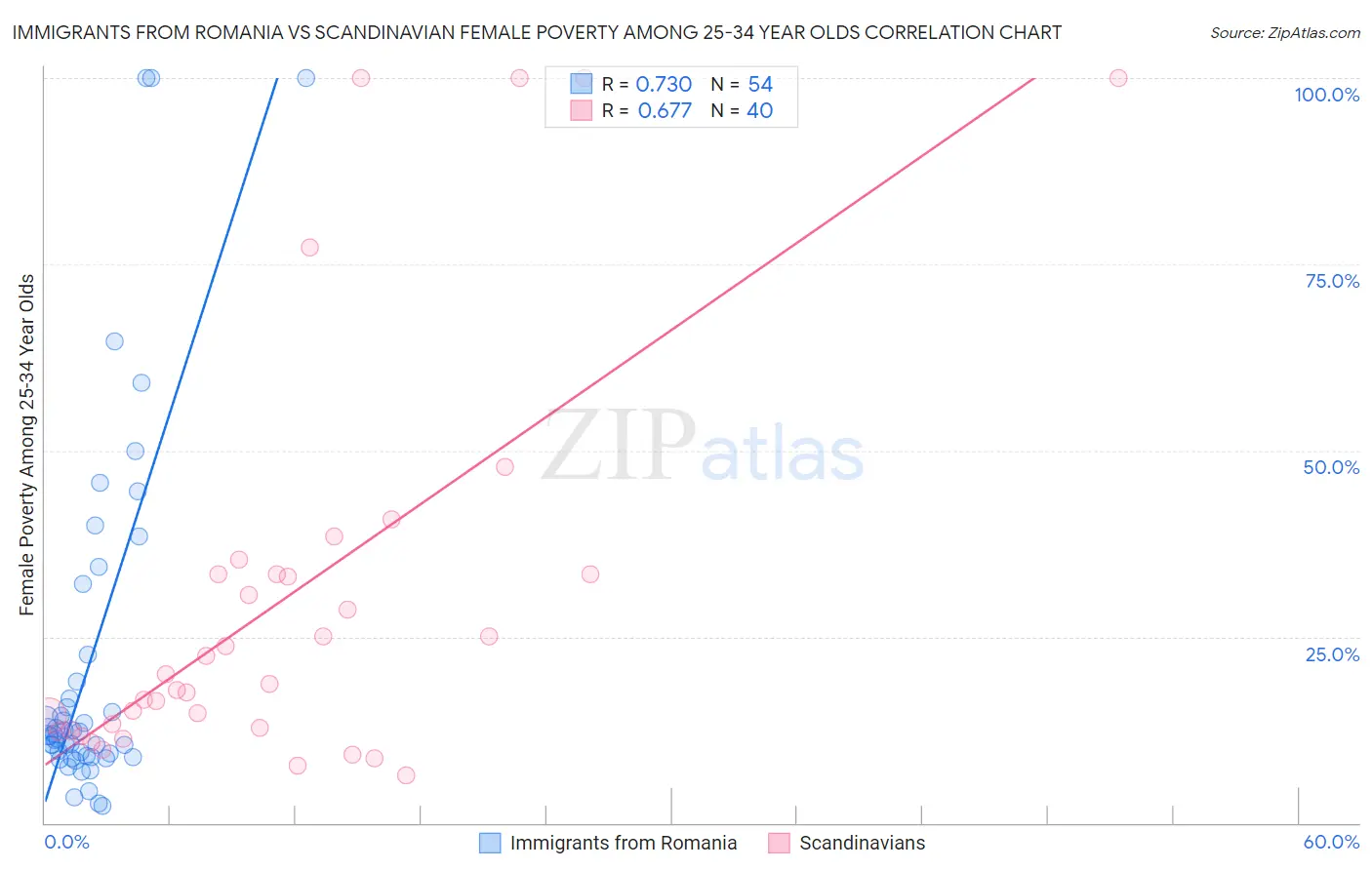 Immigrants from Romania vs Scandinavian Female Poverty Among 25-34 Year Olds