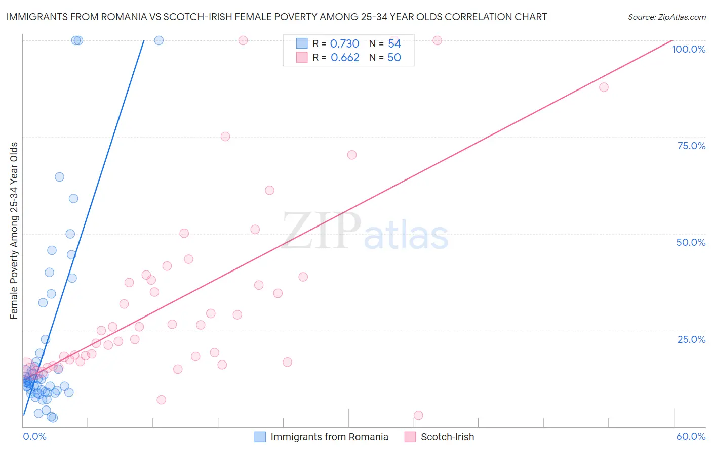 Immigrants from Romania vs Scotch-Irish Female Poverty Among 25-34 Year Olds