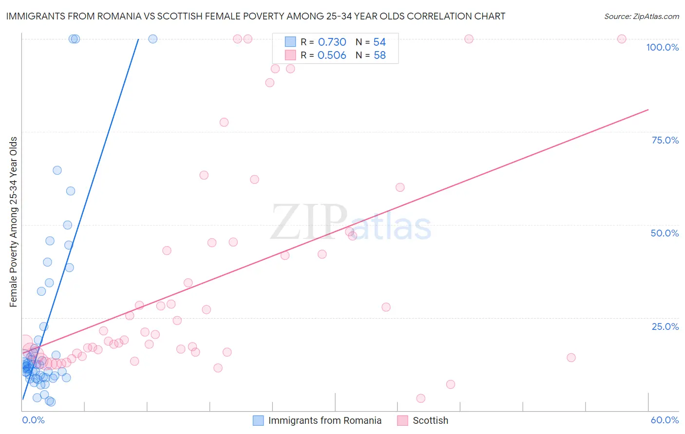 Immigrants from Romania vs Scottish Female Poverty Among 25-34 Year Olds